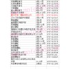 江西省贛州市摩托車配件大市場